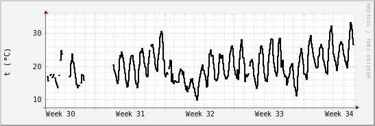 wykres przebiegu zmian windchill temp.