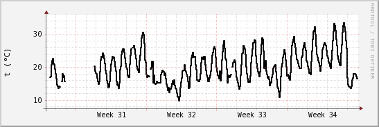 wykres przebiegu zmian windchill temp.