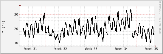 wykres przebiegu zmian windchill temp.