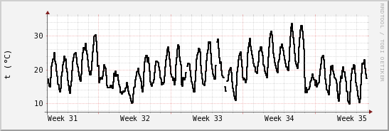 wykres przebiegu zmian windchill temp.