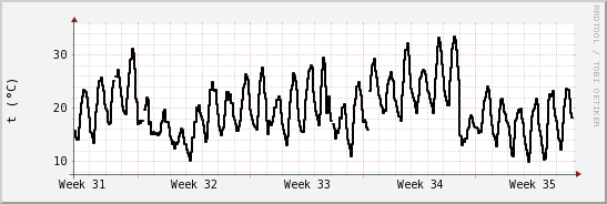 wykres przebiegu zmian windchill temp.