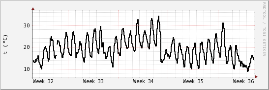 wykres przebiegu zmian windchill temp.