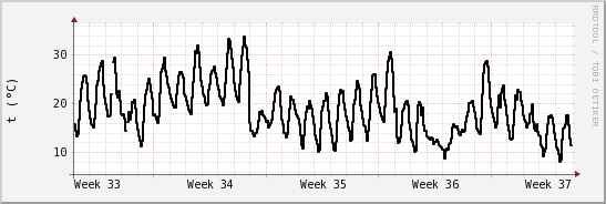 wykres przebiegu zmian windchill temp.