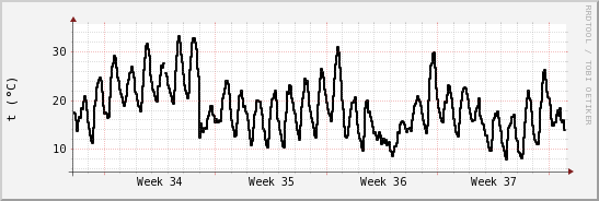 wykres przebiegu zmian windchill temp.