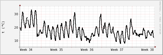 wykres przebiegu zmian windchill temp.