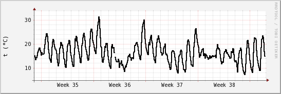 wykres przebiegu zmian windchill temp.