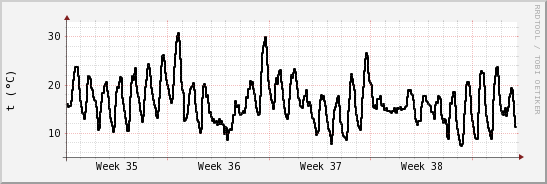 wykres przebiegu zmian windchill temp.