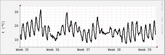 wykres przebiegu zmian windchill temp.