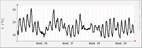 wykres przebiegu zmian windchill temp.