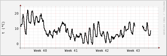 wykres przebiegu zmian windchill temp.