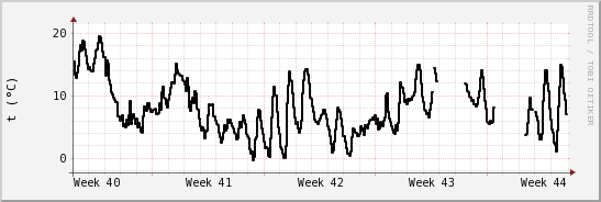 wykres przebiegu zmian windchill temp.