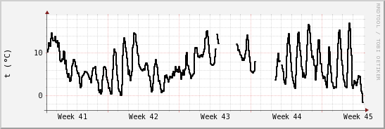 wykres przebiegu zmian windchill temp.