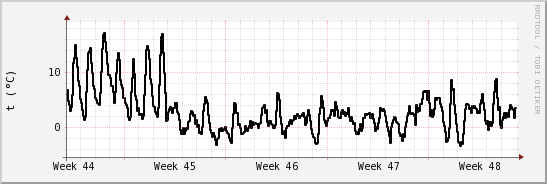 wykres przebiegu zmian windchill temp.