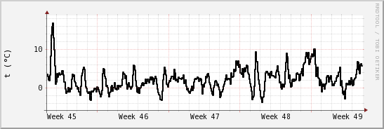 wykres przebiegu zmian windchill temp.