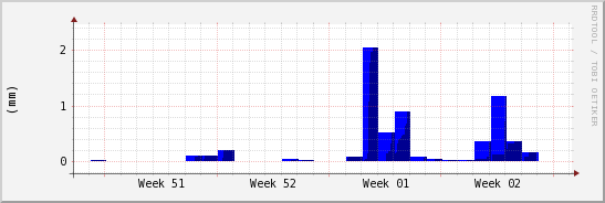 wykres przebiegu zmian opad