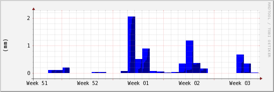 wykres przebiegu zmian opad