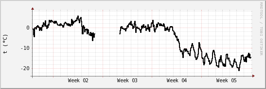 wykres przebiegu zmian windchill temp.