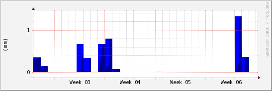 wykres przebiegu zmian opad