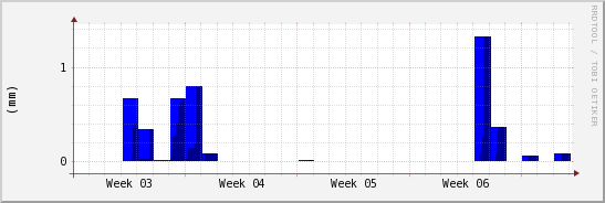 wykres przebiegu zmian opad