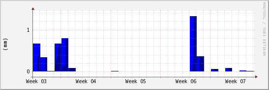 wykres przebiegu zmian opad