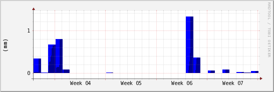 wykres przebiegu zmian opad