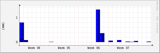 wykres przebiegu zmian opad
