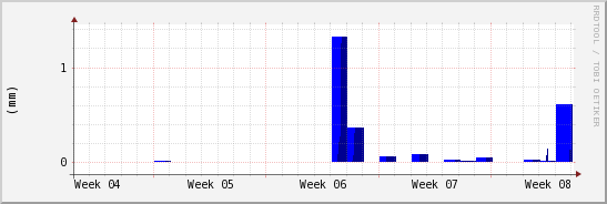 wykres przebiegu zmian opad