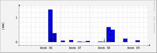 wykres przebiegu zmian opad