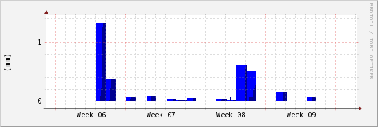 wykres przebiegu zmian opad