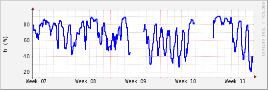 wykres przebiegu zmian wilgotność powietrza
