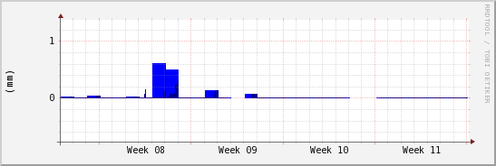 wykres przebiegu zmian opad