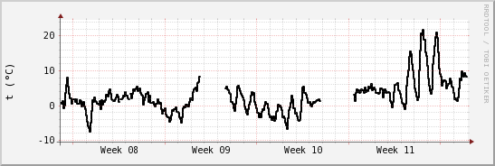 wykres przebiegu zmian windchill temp.