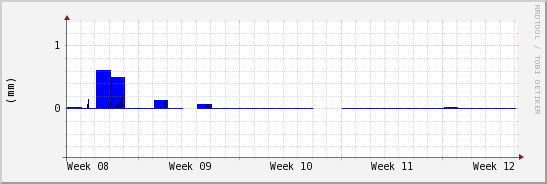 wykres przebiegu zmian opad