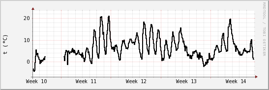 wykres przebiegu zmian windchill temp.