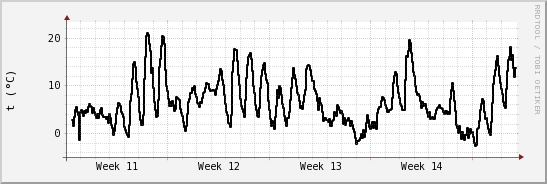 wykres przebiegu zmian windchill temp.