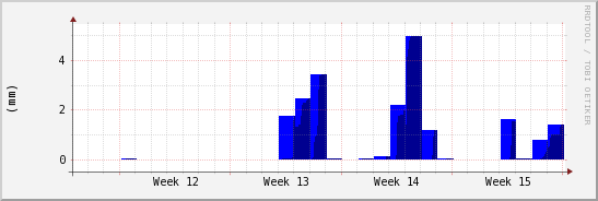 wykres przebiegu zmian opad