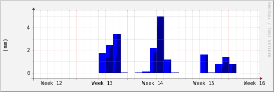 wykres przebiegu zmian opad