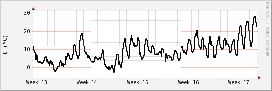 wykres przebiegu zmian windchill temp.