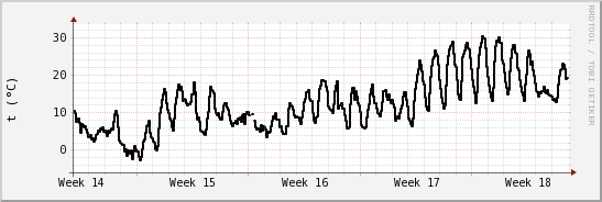 wykres przebiegu zmian windchill temp.