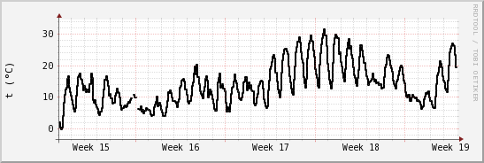 wykres przebiegu zmian windchill temp.