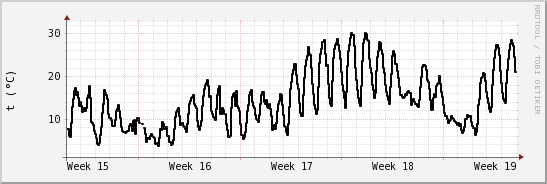 wykres przebiegu zmian windchill temp.