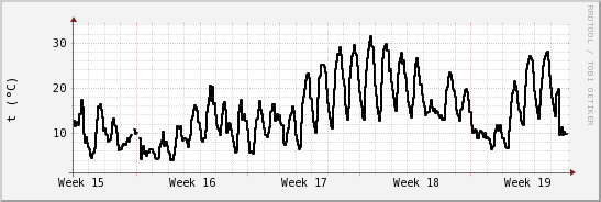 wykres przebiegu zmian windchill temp.