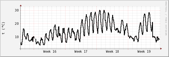 wykres przebiegu zmian windchill temp.