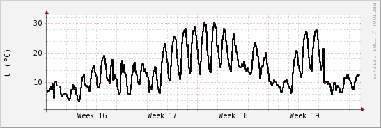 wykres przebiegu zmian windchill temp.