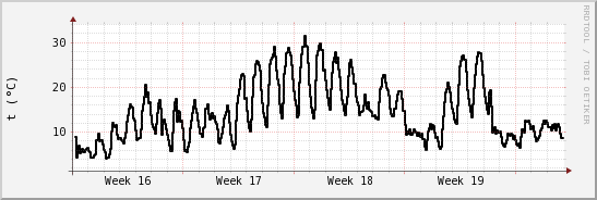 wykres przebiegu zmian windchill temp.