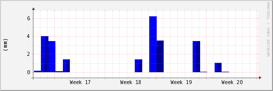 wykres przebiegu zmian opad