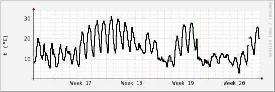 wykres przebiegu zmian windchill temp.