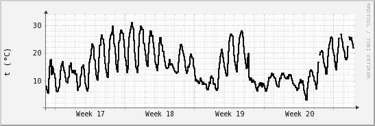 wykres przebiegu zmian windchill temp.