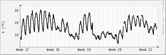 wykres przebiegu zmian windchill temp.