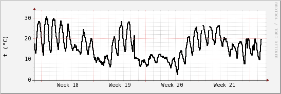 wykres przebiegu zmian windchill temp.
